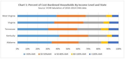 Percent of Cost-Burdened Households By Income Level and State
