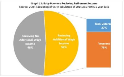 Baby Boomers Recieving Retirement Income