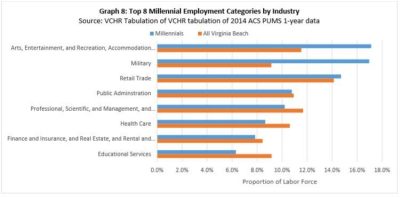 Top 8 Millennial Employment Categories by Industry