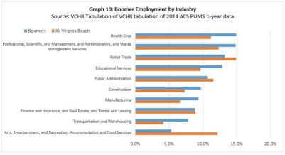 Boomer Employment by Industry