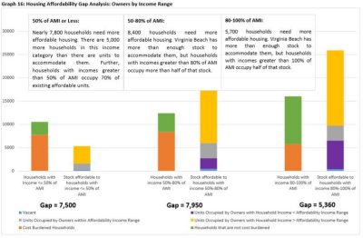 Housing Affordability Gap Analysis: Owners by Income Range