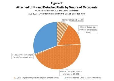 Figure 1: Attached Units and Detached Units by Tenure of Occupants