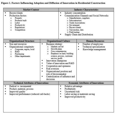 Figure 1: Factors Influencing Adoption and Diffusion of Innovation in Residential Construction