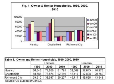 Fig 1: Owner & Renter Housholds, 1990, 2000, 2010