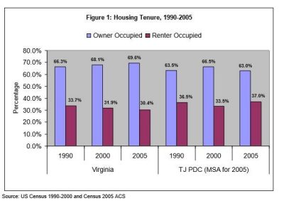 Figure 1: Housing Tenure, 1990-2005 Graph