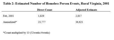 Table 2: Estimated Number of Homeless Person Events, Rural Virginia, 2001
