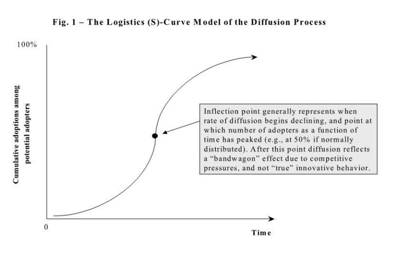 Fig 1: The Logistics (S)-Curve Model of the Diffusion Process Graph