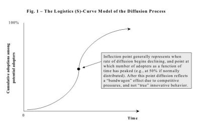 Fig 1: The Logistics (S)-Curve Model of the Diffusion Process Graph