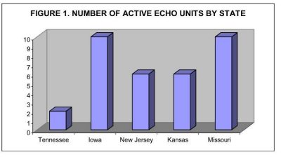 Figure 1: Number of Active Echo Units by State Graph