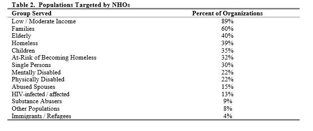 Table 2: Populations Targeted by NHOs