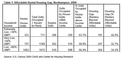 Table 1: Affordable Rental Housing Gap, Northampton, 2000 table