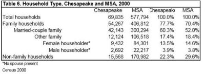 Table 6: Household Type, Chesapeake and MSA, 2000