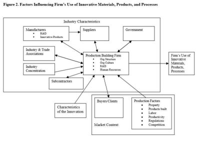 Figure 2: Factors Influencing Firm's Use of Innovation Materials, Products, and Processes