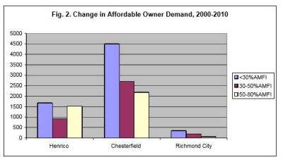 Fig 2: Change in Affordable Owner Demand, 2000-2010 Graph