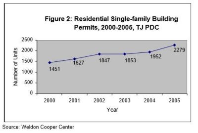 Figure 2: Residential Single-Family Building Permits, 2000-2005, TJC PDC Graph