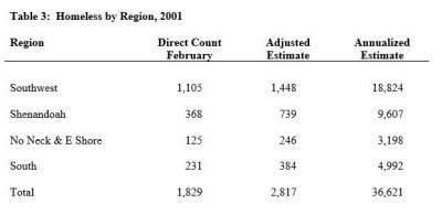 Table 3: Homeless by Region, 2001