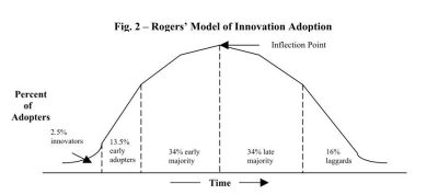Fig 2: Rogers' Model of Innovation Adoption Chart