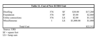 Table 11: Cost of New ECHO Unit Table