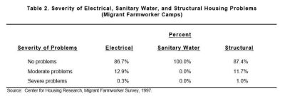 Table 2: Severity of Electrical, Sanitary Water, and Structural Housing Problems (Migrant Farmworker Camps)