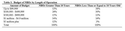 Table 3: Budget of NHOs by Length of Operation