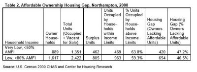 Table 2: Affordable Owndership Housing Gap, Northampton, 2000 table