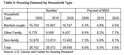 Table 4: Housing Demand by Household Type