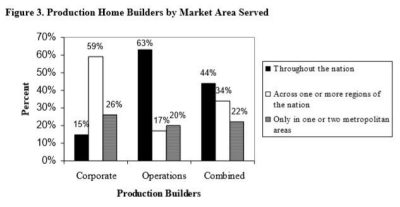 Figure 3: Production Home Builders by Market Area Served