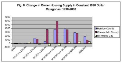 Fig 8: Change in Owner Housing Supply in Constant 1990 Dollar Categories, 1990 - 2000