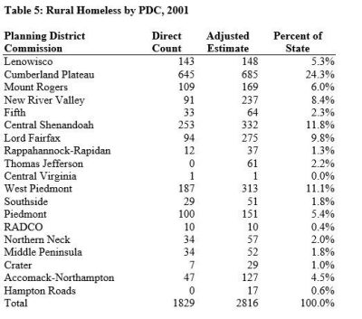 Table 5: Rural Homeless by PDC, 2001