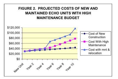 Figure 2: Projected Costs of New and Maintained ECHO Units with High Maintenance Budget