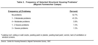 Table 3: Frequency of Selected Structural Housing Problems
