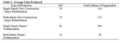 Table 4: Average Units Produced