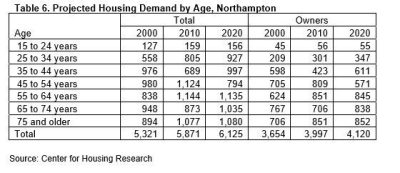 Table 6: Projected Housing Demand by Age, Northampton