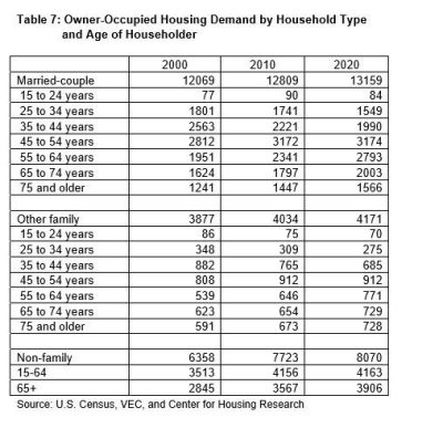Table 7: Owner Occupied Housing Demand by Household Type and Age of Householder