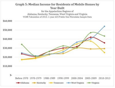 Median Income for Residents of Mobile Homes by Year Built