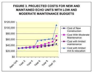 Figure 3: Projected Costs for New and Maintained ECHO Units with Low and Moderate Mainenance Budgets Graph