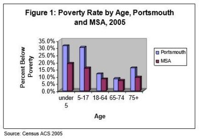 Figure 1: Poverty Rate by Age, Portsmouth and MSA, 2005