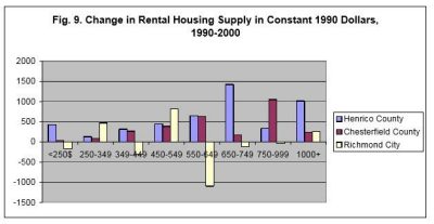 Fig 9: Change in Rental Housing Supply in COnstant 1990 Dollars,  1990-2000 Graph