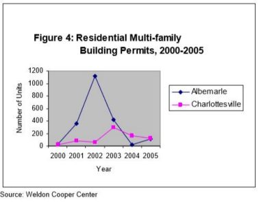 Figure 4: Residential Multi-family Building Permits, 2000-2005