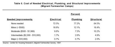 Table 6: Cost of Needed Electrical Plumbing and Structural Improvements