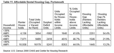 Table 11: Affordable Rental Housing Gap, Portsmouth