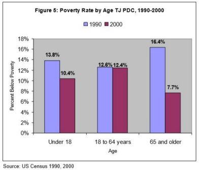 Figure 5: Poverty Rate by Age TJ PDC, 1990-2000 Graph
