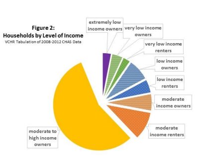 Figure 2: Househols by Level of Income