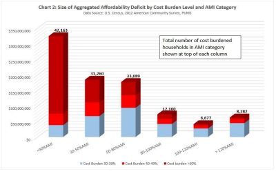 Size of Aggregated Affordability Deficit by Cost Burdent Level and AMI Category Chart
