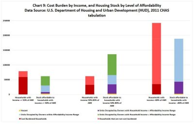 Cost Burden by Income, and Housing Stock by Level of Affordability Chart 