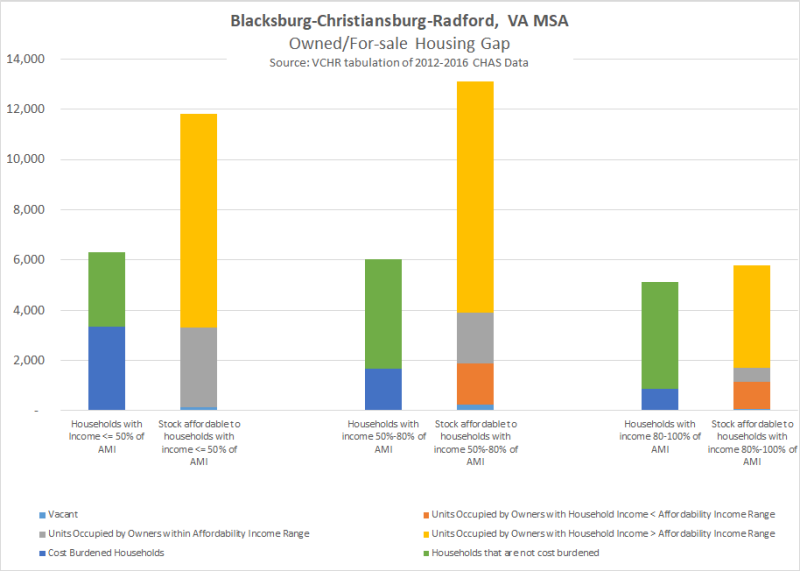 Blacksburg-Christiansburg-Radford, VA MSA Owned/For-sale Housing Gap Graph
